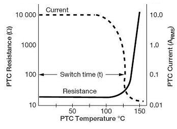Corrente da temperatura da resistência do charcteristics do acionador de partida de motor do termistor do PTC