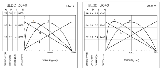 Motores sem escova BLDC-3640 com caixa de redução para barbeador elétrico e vibrador