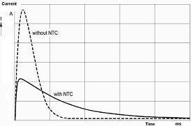 Curva da comparação com e sem a aplicação de limitação atual do termistor do poder NTC do Inrush